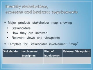  Major product: stakeholder map showing
• Stakeholders
• How they are involved
• Relevant views and viewpoints
 Template for Stakeholder involvement “map”
Stakeholder Involvement
description
Kind of
involvement
Relevant Viewpoints
 
