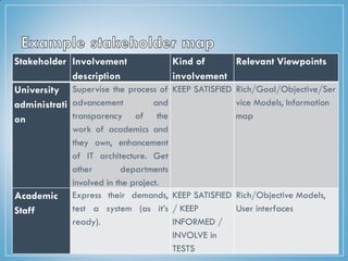 Stakeholder Involvement
description
Kind of
involvement
Relevant Viewpoints
University
administrati
on
Supervise the process of
advancement and
transparency of the
work of academics and
they own, enhancement
of IT architecture. Get
other departments
involved in the project.
KEEP SATISFIED Rich/Goal/Objective/Ser
vice Models, Information
map
Academic
Staff
Express their demands,
test a system (as it’s
ready).
KEEP SATISFIED
/ KEEP
INFORMED /
INVOLVE in
TESTS
Rich/Objective Models,
User interfaces
 