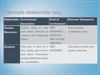 Stakeholder Involvement
description
Kind of
involvement
Relevant Viewpoints
Human
Resources
Control vision of roles
and actors. Re-form or
create a new Processing
office.
KEEP
INFORMED /
INVOLVE in
NEW ACTOR
CREATION
Actor Location,
Competency map
Students Take part in tests of a
new system, get to know
and share information
among themselves about
new possibilities.
KEEP
INFORMED
Interested in timely and
quality materials.
 