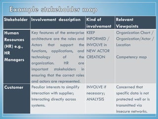 Stakeholder Involvement description Kind of
involvement
Relevant
Viewpoints
Human
Resources
(HR) e.g.,
HR
Managers
Key features of the enterprise
architecture are the roles and
Actors that support the
functions, applications, and
technology of the
organization. HR are
important stakeholders in
ensuring that the correct roles
and actors are represented.
KEEP
INFORMED /
INVOLVE in
NEW ACTOR
CREATION
Organization Chart /
Organization/Actor /
Location
Competency map
Customer Peculiar interests to simplify
interaction with supplier;
Interacting directly across
systems.
INVOLVE if
necessary;
ANALYSIS
Concerned that
specific data is not
protected well or is
transmitted via
insecure networks.
 