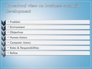 1. • Problem
2. • Environment
3. • Objectives
4. • Human Actors
5. • Computer Actors
6. • Roles & Responsibilities
7. • Refine
 