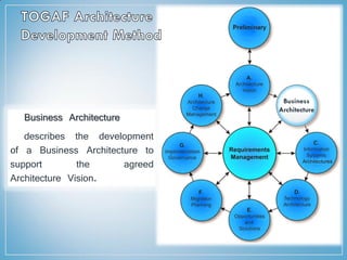 Business Architecture
describes the development
of a Business Architecture to
support the agreed
Architecture Vision.
Business
Architecture
 