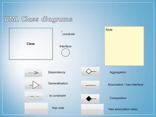 Aggregation
Composition
Association / has interfaceGeneralisation
Is constraint
Has note
Dependency
Has association class
 