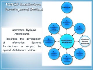 Information Systems
Architectures
describes the development
of Information Systems
Architectures to support the
agreed Architecture Vision.
Information
Systems
Architecture
 