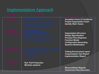 What drives ERP ?Business Customer SatisfactionBusiness Development - new areas, products, servicesAbility to face competitionEfficient  processes required to push the company to top gearIT Present  Software does not meet business needsLegacy systems difficult to maintain, Y2K Problem , Euro currencyObsolete hardware/software difficult to maintain