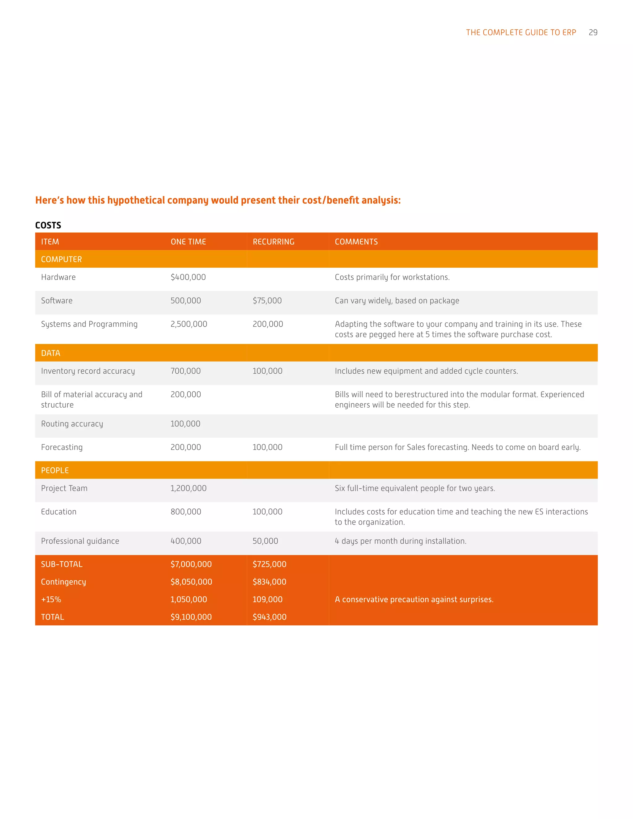 Here’s how this hypothetical company would present their cost/benefit analysis:
COSTS
ITEM ONE TIME RECURRING COMMENTS
COMPUTER
Hardware $400,000 Costs primarily for workstations.
Software 500,000 $75,000 Can vary widely, based on package
Systems and Programming 2,500,000 200,000 Adapting the software to your company and training in its use. These
costs are pegged here at 5 times the software purchase cost.
DATA
Inventory record accuracy 700,000 100,000 Includes new equipment and added cycle counters.
Bill of material accuracy and
structure
200,000 Bills will need to berestructured into the modular format. Experienced
engineers will be needed for this step.
Routing accuracy 100,000
Forecasting 200,000 100,000 Full time person for Sales forecasting. Needs to come on board early.
PEOPLE
Project Team 1,200,000 Six full-time equivalent people for two years.
Education 800,000 100,000 Includes costs for education time and teaching the new ES interactions
to the organization.
Professional guidance 400,000 50,000 4 days per month during installation.
SUB-TOTAL $7,000,000 $725,000
Contingency $8,050,000 $834,000
+15% 1,050,000 109,000 A conservative precaution against surprises.
TOTAL $9,100,000 $943,000
THE COMPLETE GUIDE TO ERP 29
 