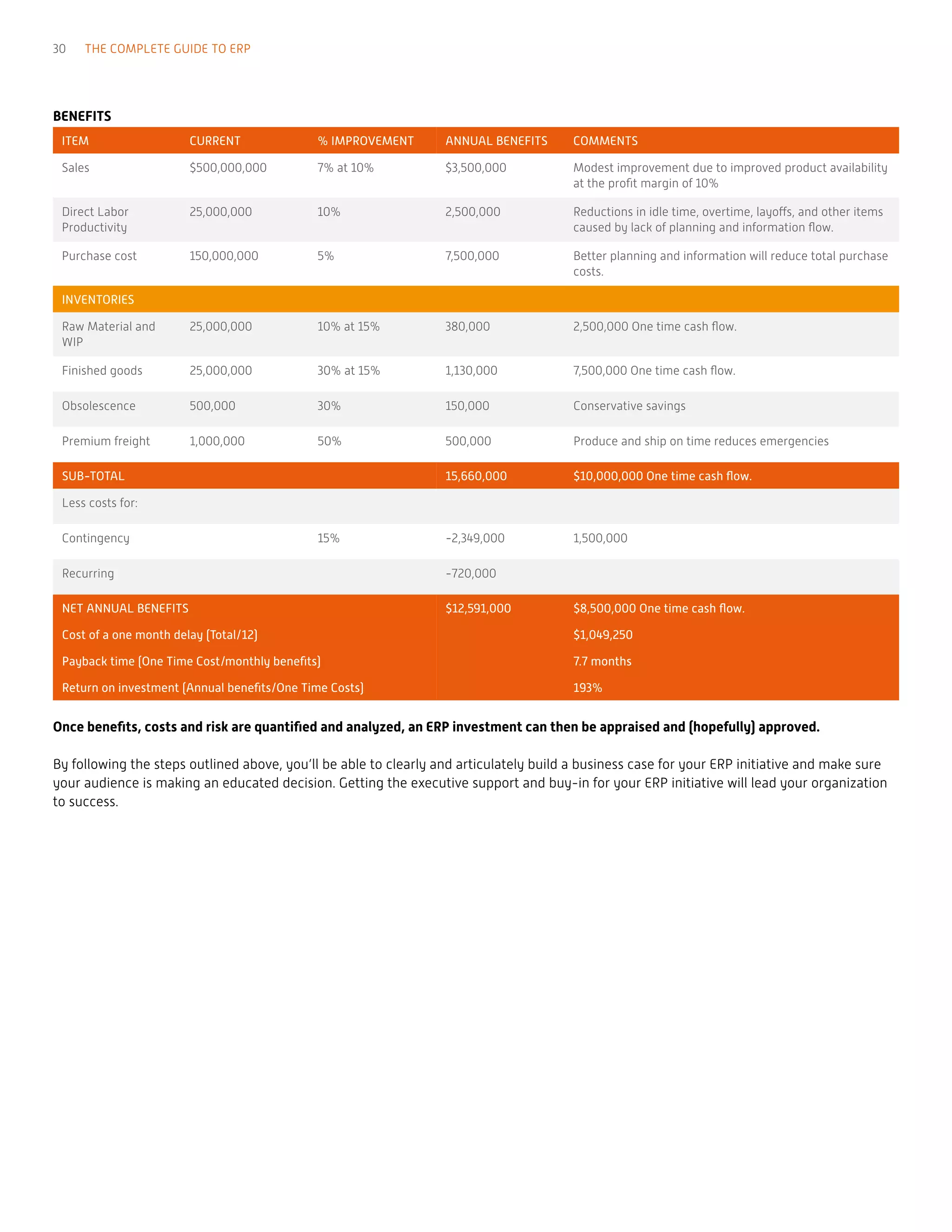 BENEFITS
ITEM CURRENT % IMPROVEMENT ANNUAL BENEFITS COMMENTS
Sales $500,000,000 7% at 10% $3,500,000 Modest improvement due to improved product availability
at the profit margin of 10%
Direct Labor
Productivity
25,000,000 10% 2,500,000 Reductions in idle time, overtime, layoffs, and other items
caused by lack of planning and information flow.
Purchase cost 150,000,000 5% 7,500,000 Better planning and information will reduce total purchase
costs.
INVENTORIES
Raw Material and
WIP
25,000,000 10% at 15% 380,000 2,500,000 One time cash flow.
Finished goods 25,000,000 30% at 15% 1,130,000 7,500,000 One time cash flow.
Obsolescence 500,000 30% 150,000 Conservative savings
Premium freight 1,000,000 50% 500,000 Produce and ship on time reduces emergencies
SUB-TOTAL 15,660,000 $10,000,000 One time cash flow.
Less costs for:
Contingency 15% -2,349,000 1,500,000
Recurring -720,000
NET ANNUAL BENEFITS $12,591,000 $8,500,000 One time cash flow.
Cost of a one month delay (Total/12) $1,049,250
Payback time (One Time Cost/monthly benefits) 7.7 months
Return on investment (Annual benefits/One Time Costs) 193%
Once benefits, costs and risk are quantified and analyzed, an ERP investment can then be appraised and (hopefully) approved.
By following the steps outlined above, you’ll be able to clearly and articulately build a business case for your ERP initiative and make sure
your audience is making an educated decision. Getting the executive support and buy-in for your ERP initiative will lead your organization
to success.
30 THE COMPLETE GUIDE TO ERP
 