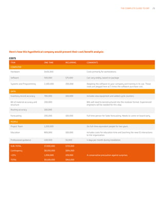 Here’s how this hypothetical company would present their cost/benefit analysis:
COSTS
ITEM ONE TIME RECURRING COMMENTS
COMPUTER
Hardware $400,000 Costs primarily for workstations.
Software 500,000 $75,000 Can vary widely, based on package
Systems and Programming 2,500,000 200,000 Adapting the software to your company and training in its use. These
costs are pegged here at 5 times the software purchase cost.
DATA
Inventory record accuracy 700,000 100,000 Includes new equipment and added cycle counters.
Bill of material accuracy and
structure
200,000 Bills will need to berestructured into the modular format. Experienced
engineers will be needed for this step.
Routing accuracy 100,000
Forecasting 200,000 100,000 Full time person for Sales forecasting. Needs to come on board early.
PEOPLE
Project Team 1,200,000 Six full-time equivalent people for two years.
Education 800,000 100,000 Includes costs for education time and teaching the new ES interactions
to the organization.
Professional guidance 400,000 50,000 4 days per month during installation.
SUB-TOTAL $7,000,000 $725,000
Contingency $8,050,000 $834,000
+15% 1,050,000 109,000 A conservative precaution against surprises.
TOTAL $9,100,000 $943,000
THE COMPLETE GUIDE TO ERP 29
 