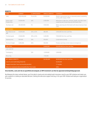 BENEFITS
ITEM CURRENT % IMPROVEMENT ANNUAL BENEFITS COMMENTS
Sales $500,000,000 7% at 10% $3,500,000 Modest improvement due to improved product availability
at the profit margin of 10%
Direct Labor
Productivity
25,000,000 10% 2,500,000 Reductions in idle time, overtime, layoffs, and other items
caused by lack of planning and information flow.
Purchase cost 150,000,000 5% 7,500,000 Better planning and information will reduce total purchase
costs.
INVENTORIES
Raw Material and
WIP
25,000,000 10% at 15% 380,000 2,500,000 One time cash flow.
Finished goods 25,000,000 30% at 15% 1,130,000 7,500,000 One time cash flow.
Obsolescence 500,000 30% 150,000 Conservative savings
Premium freight 1,000,000 50% 500,000 Produce and ship on time reduces emergencies
SUB-TOTAL 15,660,000 $10,000,000 One time cash flow.
Less costs for:
Contingency 15% -2,349,000 1,500,000
Recurring -720,000
NET ANNUAL BENEFITS $12,591,000 $8,500,000 One time cash flow.
Cost of a one month delay (Total/12) $1,049,250
Payback time (One Time Cost/monthly benefits) 7.7 months
Return on investment (Annual benefits/One Time Costs) 193%
Once benefits, costs and risk are quantified and analyzed, an ERP investment can then be appraised and (hopefully) approved.
By following the steps outlined above, you’ll be able to clearly and articulately build a business case for your ERP initiative and make sure
your audience is making an educated decision. Getting the executive support and buy-in for your ERP initiative will lead your organization
to success.
30 THE COMPLETE GUIDE TO ERP
 