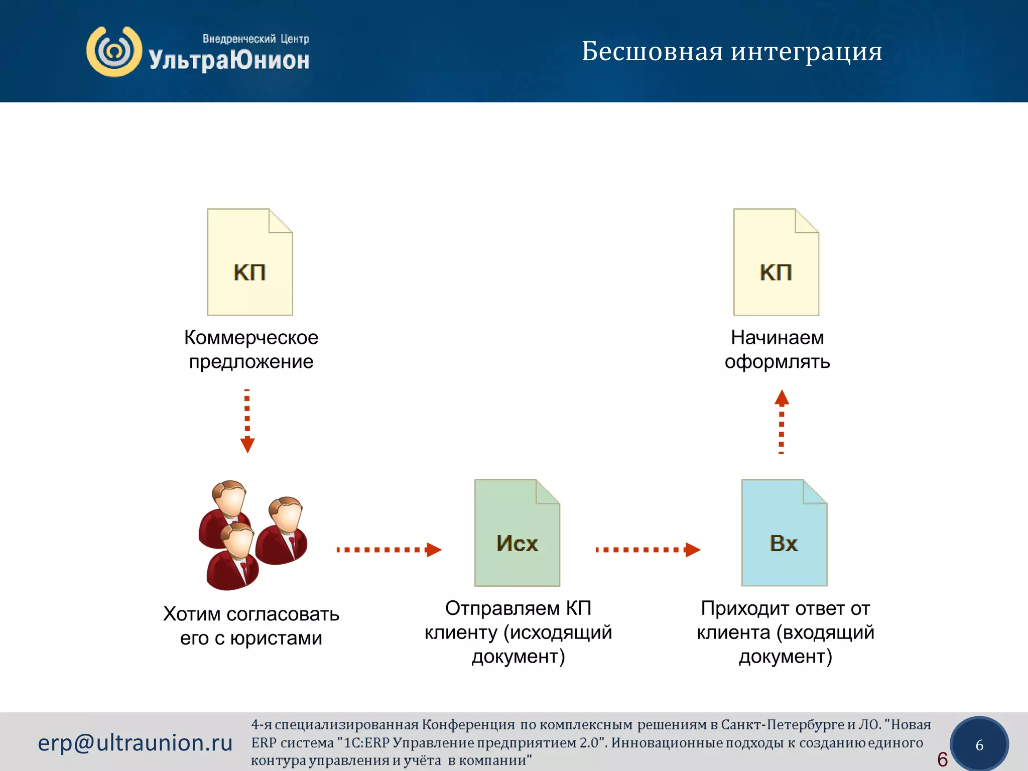 6erp@ultraunion.ru
Бесшовная интеграция
6
Коммерческое
предложение
Отправляем КП
клиенту (исходящий
документ)
Приходит ответ от
клиента (входящий
документ)
Начинаем
оформлять
Хотим согласовать
его с юристами
 