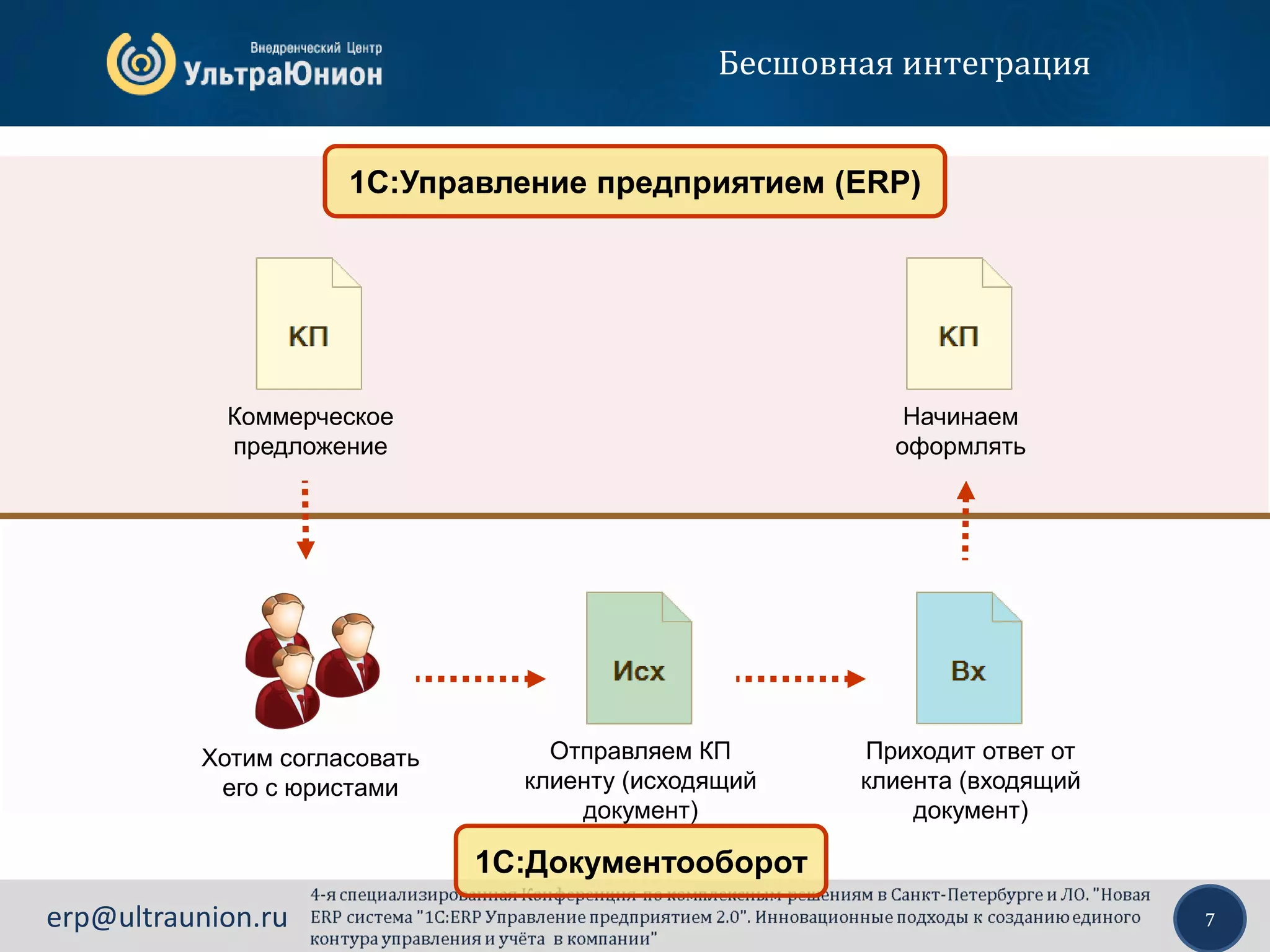 7erp@ultraunion.ru
1С:Документооборот
1С:Управление предприятием (ERP)
Коммерческое
предложение
Хотим согласовать
его с юристами
Отправляем КП
клиенту (исходящий
документ)
Приходит ответ от
клиента (входящий
документ)
Начинаем
оформлять
Бесшовная интеграция
 