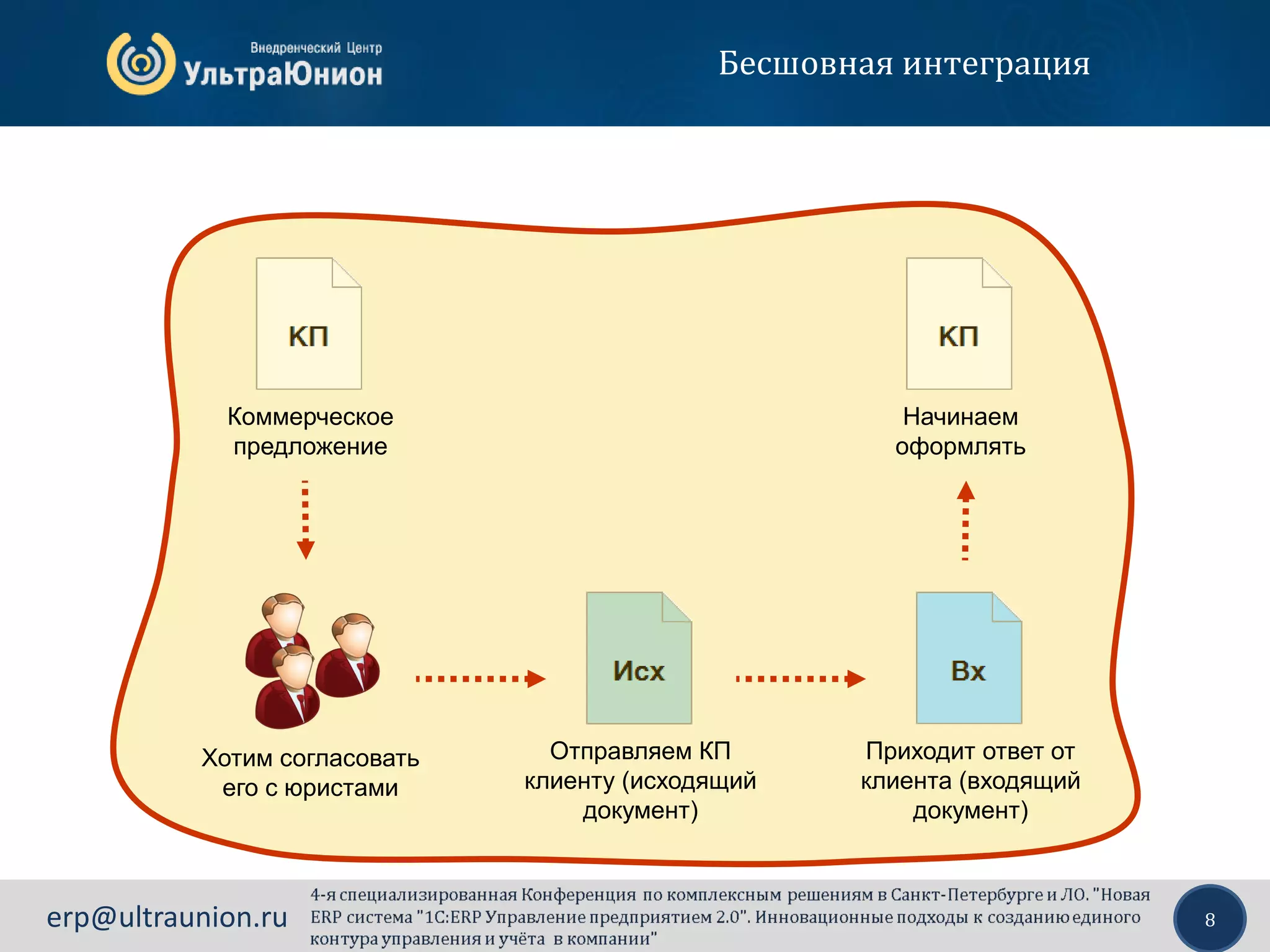 8erp@ultraunion.ru
Коммерческое
предложение
Отправляем КП
клиенту (исходящий
документ)
Приходит ответ от
клиента (входящий
документ)
Начинаем
оформлять
Хотим согласовать
его с юристами
Бесшовная интеграция
 