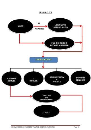KISHLAY, ECSE-8D (RBIEBT), TRAINEE @OIT(PHP),MOHALI Page 23
DESIGN FLOW
IF
MEMBER
TESTING:
FILL THE FORM &
BECAME A MEMBER
ACADEMIC
MODULE
USER ACCOUNT
LOGIN WITH
USER-ID & PWD
SUPPORT
SERVICES
IT
MODULE
ADMINISTRATIV
E
MODULE
USER
TIMELINE
OR
WORKSPACE
LOGOUT
 