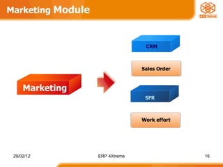 Marketing  Module Marketing Sales Order Work effort CRM SFR 