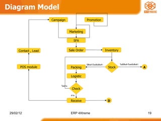 Diagram Model ไม่มีสินค้าในคลังสินค้า Promotion Campaign Marketing SFA Contact , Lead POS module Sale Order Inventory Stock Packing Logistic Receive Check A มีสินค้าในคลังสินค้า ผ่าน ไม่ผ่าน D 