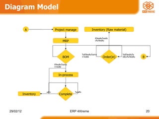 Diagram Model A Project manage MRP BOM Complete In-process Order(in) Inventory Inventory (Raw material) มีวัตถุดิบในสายการผลิต ไม่มีวัตถุดิบในสายการผลิต ไม่เสร็จ เสร็จ มีวัตถุดิบในคลังเก็บวัตถุดิบ ไม่มีวัตถุดิบในคลังเก็บวัตถุดิบ B 