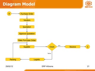 Diagram Model B Purchase Order Vendors Quotation Approve Quotation Make Purchase Order Supplier Packing Check Receive Logistic C ไม่ผ่าน ผ่าน 