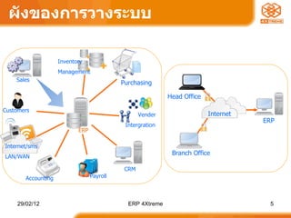 ผังของการวางระบบ Purchasing Vender Intergration Sales Customers Accounting Payroll CRM Inventory Management Internet/sms LAN/WAN ERP Internet ERP  Head Office Branch Office 