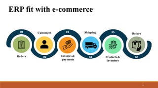 ERP fit with e-commerce
Orders
Customers
02
01 03
04
05
06
Invoices &
payments
Shipping
Products &
Inventory
Return
13
 