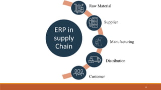14
ERP in
supply
Chain
Raw Material
Customer
Supplier
Manufacturing
Distribution
 