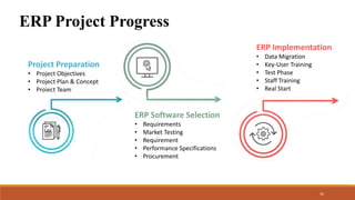 Project Preparation
• Project Objectives
• Project Plan & Concept
• Project Team
ERP Software Selection
• Requirements
• Market Testing
• Requirement
• Performance Specifications
• Procurement
ERP Implementation
• Data Migration
• Key-User Training
• Test Phase
• Staff Training
• Real Start
ERP Project Progress
16
 