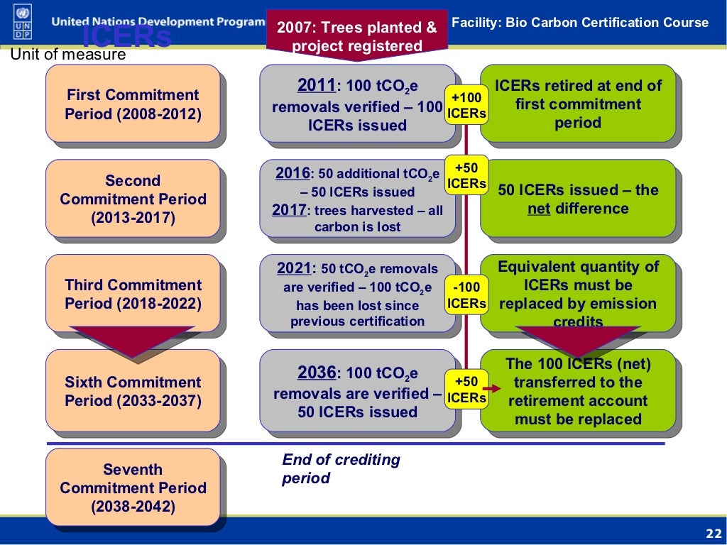Emission Reduction Purchase Agreement (ERPA) Buying and Selling Car…