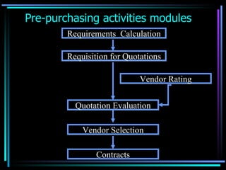 Pre-purchasing activities modules Requirements  Calculation Requisition for Quotations Quotation Evaluation Vendor Selection Contracts Vendor Rating 
