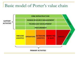 Basic model of Porter’s value chain
 