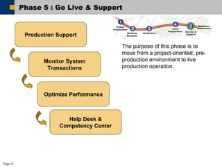 Page 15 
Phase 5 : Go Live & Support 
Production Support 
Monitor System 
Transactions 
Optimize Performance 
The purpose of this phase is to 
move from a project-oriented, pre-production 
environment to live 
production operation. 
Help Desk & 
Competency Center 
 