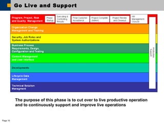 Page 16 
Go Live and Support 
The purpose of this phase is to cut over to live productive operation 
and to continuously support and improve live operations 
 