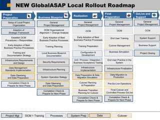 Setup of Local Project 
Strategic Framework 
Establish OCM 
Procedures + Responsibles 
Early Adoption of Best 
Business Practice Proceesses 
Training and 
Documentation Strategy 
Infrastructure Requirements 
Data Management 
Standards Implementation 
Data Cleansing 
and Data Preparation 
Completion Check & 
Prepare for Next Phase 
Page 17 
NEW GlobalASAP Local Rollout Roadmap 
Final 
Preparation 
Project 
Preparation Business Blueprint Realization 
Organization 
Adaption of 
and Design 
General 
Project Management 
OCM Organizational 
Alignment + Change Analysis 
Early Adoption of Best 
Business Practice Processes 
Training Planning 
Local Business Blueprint 
Documentation 
Security Requirements 
Infrastructure Planning 
System Operation Stategy 
Data Cleansing 
and Data Preparation 
Completion Check & 
Prepare for Next Phase 
General 
Project Management 
OCM 
Early Adoption of Best 
Business Practice Processes 
Training Preparation 
Configuration & 
Development 
Unit / Process / Integration / 
Business Acceptance Testing 
Infrastructure 
Implementation 
Data Preparation & Data 
Migration Simulation 
Cutover Planning 
& Preparation 
Business Transition 
Planning for Cutover 
Completion Check & 
Prepare for Next Phase 
General 
Project Management 
OCM 
End User Training 
Cutover Management 
Business Simulation 
End User Practice in the 
System 
Infrastructure Finalization 
Data Migration to 
Production 
Pre-Go-Live Operations 
Final Cutover and 
Controlled Process GoLive 
Completion Check & 
Prepare for Next Phase 
Project Mgt OCM + Training Processes System Prep Data Cutover 
GoLive and 
Support 
General 
Project Management 
OCM 
System Support 
Business Support 
Project Closing 
 