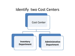 Identify two Cost Centers


              Cost Center




  Inventory             Administrative
 Department              Department
 