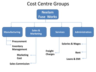 Cost Centre Groups
                               Neelam
                             Fuse Works


                        Sales &
Manufacturing                                Services         Administration
                       Marketing

      Procurement
                                                  Salaries & Wages
      Inventory
      Management
                                   Freight
                                                               Rent
          Marketing                Charges
          Cost                                          Loans & EMI
    Sales Commission
 