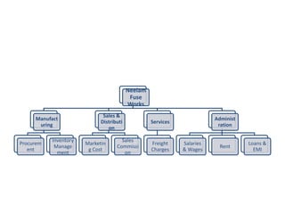 Neelam
                                           Fuse
                                          Works
                              Sales &
     Manufact                                                            Administ
                             Distributi            Services
      uring                                                               ration
                                on

           Inventory                  Sales
Procurem               Marketin                    Freight    Salaries              Loans &
            Manage                  Commissi                              Rent
   ent                  g Cost                     Charges    & Wages                 EMI
             ment                      on
 