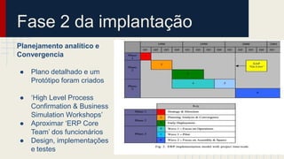 Fase 2 da implantação
Planejamento analítico e
Convergencia
● Plano detalhado e um
Protótipo foram criados
● ‘High Level Process
Confirmation & Business
Simulation Workshops’
● Aproximar ‘ERP Core
Team’ dos funcionários
● Design, implementações
e testes
 