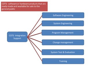 COTS??Integration?
Support
System?Engineering
Software?Engineering
Program?Management
Change?management
System?Test?&?Evaluation
Training
 