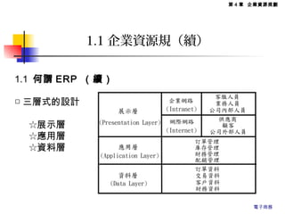 1.1 何謂 ERP （續）
□ 三層式的設計
　☆展示層
　☆應用層
　☆資料層
1.1 企業資源規（續）
第 4 章 企業資源規劃
電子商務
 