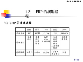 1.2 　 ERP 的演進過
程
1.2 ERP 的演進過程
第 4 章 企業資源規劃
電子商務
 