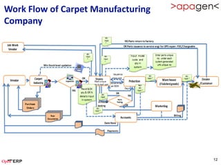 Work Flow of Carpet Manufacturing
Company




                                    12
 