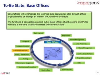 To-Be State: Base Offices
  Base Offices will synchronize the technical data captured at sites through offline
  physical media or through an internet link, wherever available

  The functions & transactions carried out at Base Offices shall be online and PCOs
  will have a real-time visibility into Base Office transactions


                                   Cash Imprest
                                                                   Requisitions

                                                                              Vendor Management
                    Budgeting
                                                    Base Offices
                                                                                     Local Purchases
           Transport Tracking
                                                                                        Stores Management
       Transport Scheduling

                                                                                       Asset & Stock Transfer
          Billing Confirmation

                                                                                      Project Scheduling
                     Tooling

           Maintenance Budgeting                                                       WBS

               Maintenance Scheduling
                                             Costing Data          Technical Data
                                                                                                                14
 