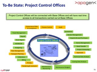 To-Be State: Project Control Offices

   Project Control Offices will be connected with Base Offices and will have real time
                 access to all transactions carried out at Base Offices


                              Governance Risks
                                                     Process Control       Audit
                               & Compliance

                                                                                   Quotations
      Travel Management
                                                                                      Vendor Management
                  Payroll
                                                                                             Imports & Local Purchases
           Asset Mgmt                            Project Control Offices
                                                                                                     Stores Management
          AP/AR/CM
                                                                                                      Stock Transfer
          Budgeting
                                                                                                       Project Scheduling
     Fleet Management
                                                                                                      Approvals
     Transport Planning

              Collections                                                                         Technical Data Analysis

                    Billing
                                                                                                Costing Data Analysis
                               Pricing

                      Tendering & Contracts          Maintenance       Maintenance Budgets
                                                     Monitoring
                                                                                                                            15
 