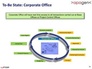 To-Be State: Corporate Office

   Corporate Office will have real time access to all transactions carried out at Base
                           Offices or Project Control Offices




                                      Business Analytics
                                                            Relationship Mgmt
                  Asset Mgmt
                                                                      Projects Monitoring
                                        Corporate Office

          AP/AR/CM/                                                              Approvals


                                                                                 Planned V/s Actual

             Funds & Treasury
                                                                              Tendering & Contracts


                                  Budgeting                         Pricing



                                                                                                      16
 