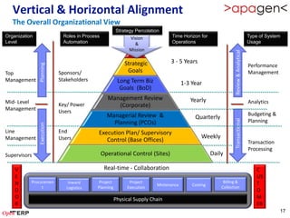 Vertical & Horizontal Alignment
   The Overall Organizational View
                                                      Strategy Percolation
Organization                Roles in Process                Vision             Time Horizon for                                      Type of System
Level                       Automation                        &                Operations                                            Usage
                                                            Mission




                                                                                                               Review & Analytical
                                                          Strategic            3 - 5 Years
               Planning



                                                                                                                                     Performance
Top                        Sponsors/                       Goals                                                                     Management
Management                 Stakeholders                Long Term Biz                  1-3 Year
                                                        Goals (BoD)
                                                 Management Review                       Yearly
Mid- Level                                                                                                                           Analytics
                           Key/ Power               (Corporate)
Management                 Users
                                                 Managerial Review &                                                                 Budgeting &
                                                                                           Quarterly




                                                                                                               Transactional
                                                   Planning (PCOs)                                                                   Planning
               Execution




Line                       End             Execution Plan/ Supervisory
Management                 Users                                                              Weekly
                                              Control (Base Offices)                                                                 Transaction
                                                                                                                                     Processing
Supervisors                                    Operational Control (Sites)                          Daily

    V                                           Real-time - Collaboration                                                                C
    E                                                                                                                                    US
    N      Procuremen          Inward       Project         Project                                      Billing &                       T
                                                                         Mintenance       Costing
                t             Logistics    Planning        Execution                                    Collection
    D                                                                                                                                    O
    O                                                 Physical Supply Chain                                                              M
    R                                                                                                                                    ER
                                                                                                                                                   17
 