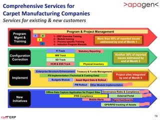 Comprehensive Services for
Carpet Manufacturing Companies
Services for existing & new customers
                                                    Program & Project Management
     Program
                   1         4         1 – ERP Overview Training
      Mgmt &                           2 - Module training                   More than 40% of reported issues
                         2
     Training                          3 - Process specific Training          addressed by end of Month 1
                             3         4 - Induction Program Manuals


                                         FI Track           Statutory Reporting

   Configuration                        MM Track                                               Another 30% of reported
                                                                                                issues addressed by
    Correction                           SD Track
                                                                                                   end of Month 3
                                    HCM & ESS Track              Physical Inventory


                       Enterprise Structure Enhancement Treasury & Funds Management
                                  PS Implementation (Technical & Costing Data)                 Project sites integrated
    Implement                                                                                    by end of Month 6
                                     Budgets Module       Asset Mgmt Data & Rollout

                                                         PM Rollout    Other Module Implementation


                                 Offline Data Capture Application for Project Sites Governance Risks & Compliance
                                                        IFRS Compliance                          External Portal
       New
                                                                    Mobile Alerts           Mgmt Dashboards
    Initiatives
                                                                                      GPS/RFID tracking of Assets



                                                                                                                          19
 