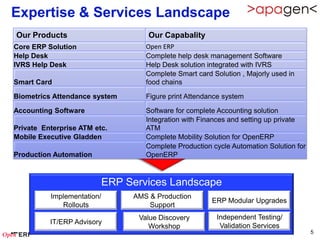 Expertise & Services Landscape
Our Products                         Our Capabality
Core ERP Solution                   Open ERP
Help Desk                           Complete help desk management Software
IVRS Help Desk                      Help Desk solution integrated with IVRS
                                    Complete Smart card Solution , Majorly used in
Smart Card                          food chains

Biometrics Attendance system        Figure print Attendance system

Accounting Software                 Software for complete Accounting solution
                                    Integration with Finances and setting up private
Private Enterprise ATM etc.         ATM
Mobile Executive Gladden            Complete Mobility Solution for OpenERP
                                    Complete Production cycle Automation Solution for
Production Automation               OpenERP



                            ERP Services Landscape
          Implementation/        AMS & Production
                                                        ERP Modular Upgrades
             Rollouts                Support
                                  Value Discovery        Independent Testing/
          IT/ERP Advisory                              5 Validation Services
                                     Workshop
                                                                                        5
 