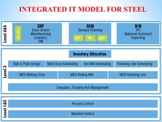 Erp case study on tata steel | PPTX