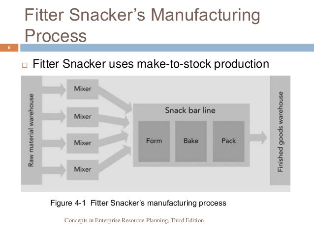fitter snacker erp case Fitter snacker’s fictitious case study an erp system such as sap’s r/3 sees a sale as a cycle of related functions, including taking orders, setting prices . fitter snacker erp case Fitter snacker’s fictitious case study an erp system such as sap’s r/3 sees a sale as a cycle of related functions, including taking orders, setting prices .