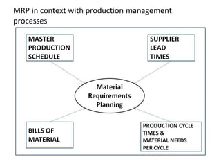 MRP in context with production management
processes
 
