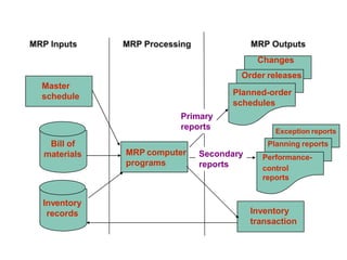 Master
schedule
Bill of
materials
Inventory
records
MRP computer
programs
Changes
Order releases
Planned-order
schedules
Exception reports
Planning reports
Performance-
control
reports
Inventory
transaction
Primary
reports
Secondary
reports
 