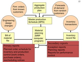 15
Firm orders
from known
customers
Forecasts
of demand
from random
customers
Aggregate
production
plan
Bill of
material
file
Engineering
design
changes
Inventory
record file
Inventory
transactions
Master production
Schedule (MPS)
Primary reports
Secondary reports
Planned order schedule for
inventory and production
control (work orders,
purchase orders),
rescheduling notices
Exception reports
Planning reports
Reports for performance
control
Material
planning
(MRP
computer
program)
 